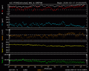 Graph showing Real-Time Solar Wind