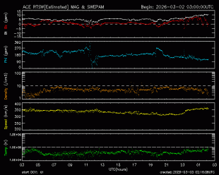 Graph showing Real-Time Solar Wind