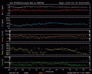Graph showing Real-Time Solar Wind