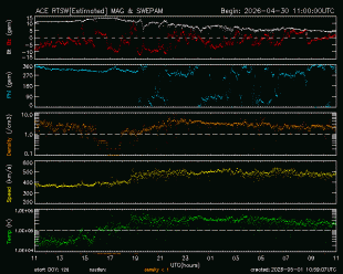 Graph showing Real-Time Solar Wind