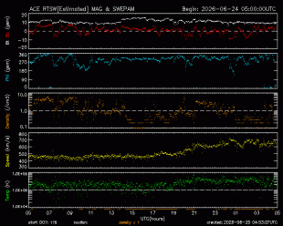 Graph showing Real-Time Solar Wind