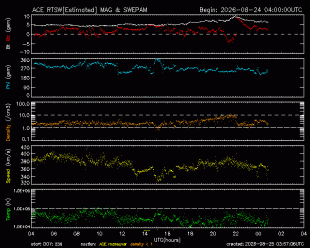 Graph showing Real-Time Solar Wind