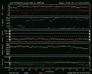 Graph showing Real-Time Solar Wind