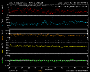 Graph showing Real-Time Solar Wind