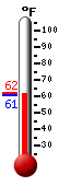 Currently: 55.0, Max: 58.1, Min: 53.8