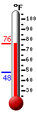 Currently: 55.4, Max: 58.1, Min: 53.8