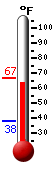 Currently: 59.9, Max: 63.3, Min: 38.1