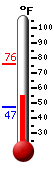 Currently: 61.0, Max: 71.4, Min: 52.2