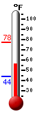 Currently: 63.3, Max: 77.5, Min: 43.9