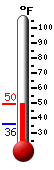 Currently: 68.4, Max: 79.0, Min: 50.2