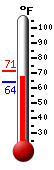 Currently: 70.3, Max: 70.7, Min: 51.1