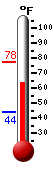 Currently: 70.9, Max: 77.5, Min: 43.9