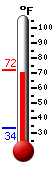 Currently: 72.1, Max: 72.1, Min: 33.6
